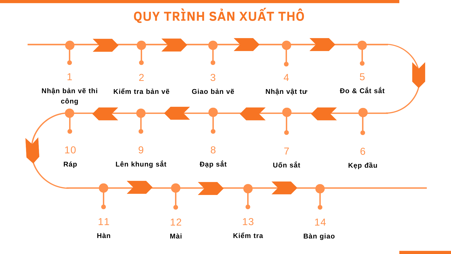 Quy trình sản xuất sắt mỹ thuât