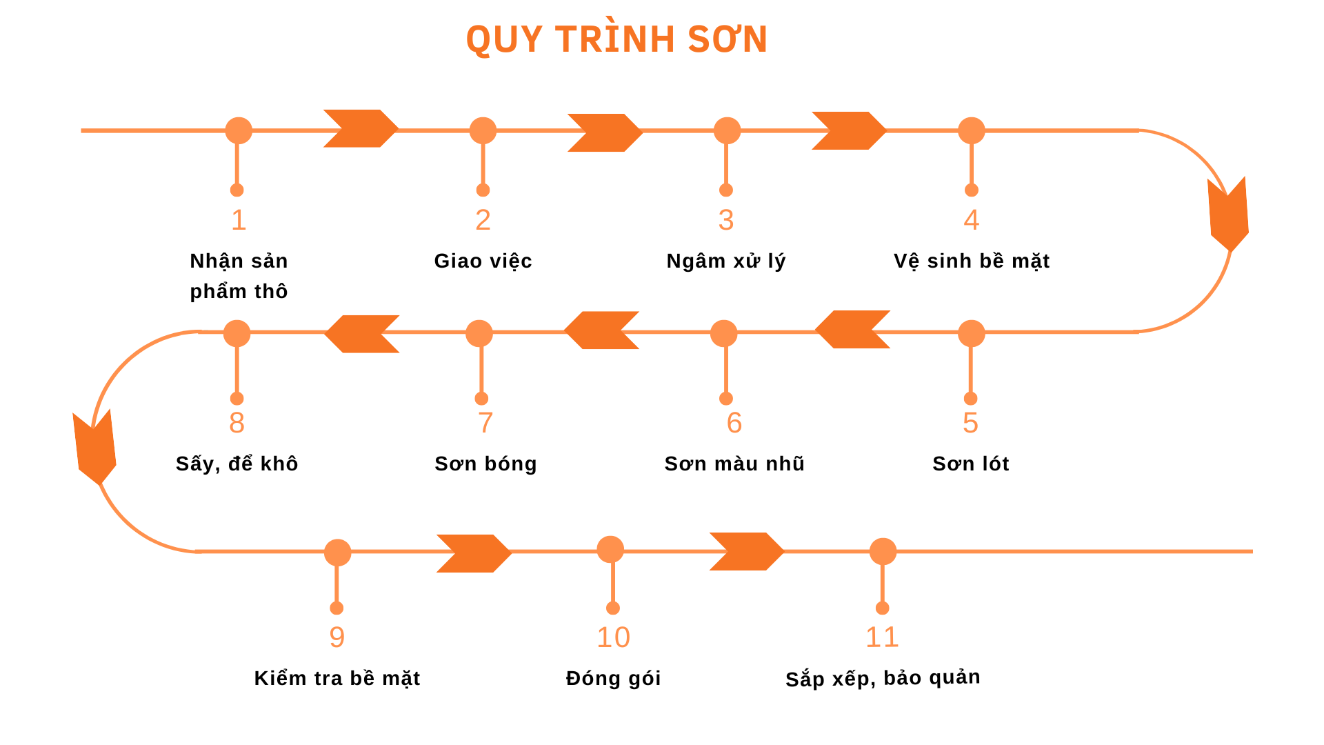 Quy trình sơn sắt mỹ thuật