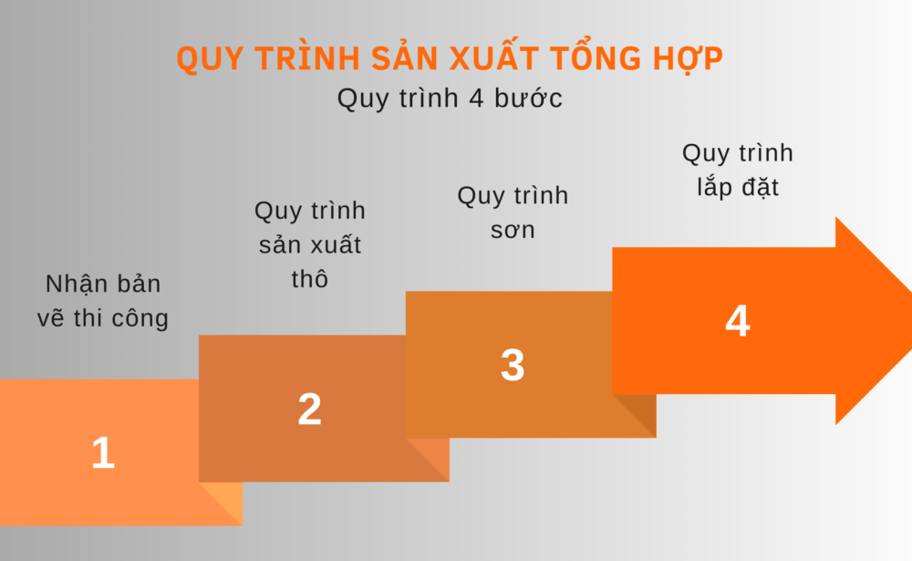 Sản Xuất 1 Quy trình sản xuất tổng hợp